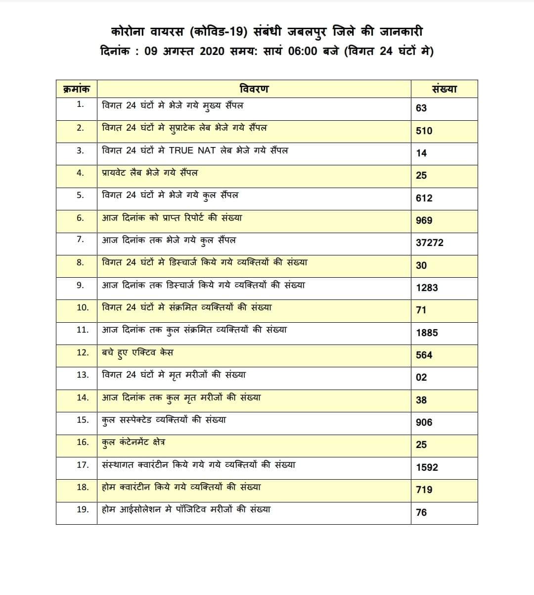 रविवार 9 अगस्त तक जबलपुर में कोरोना की स्थिति देखें सबसे पहले यशभारत पर 43 IMG 20200809 WA0024