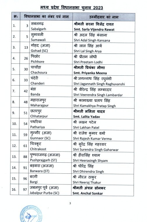 भाजपा मध्य प्रदेश विधानसभा चुनाव 2023 के उम्मीदवारों की सूची घोषित, बड़वारा से धीरेंद्र सिंह के नाम पर लगी मुहर 5 20230817 161128