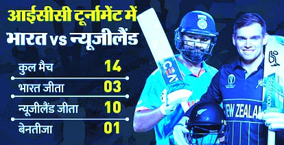 World Cup Ind Vs Nz भारतीय टीम 20 साल के इंतजार को खत्म करने उतरेगी 42 wp 1697955517149