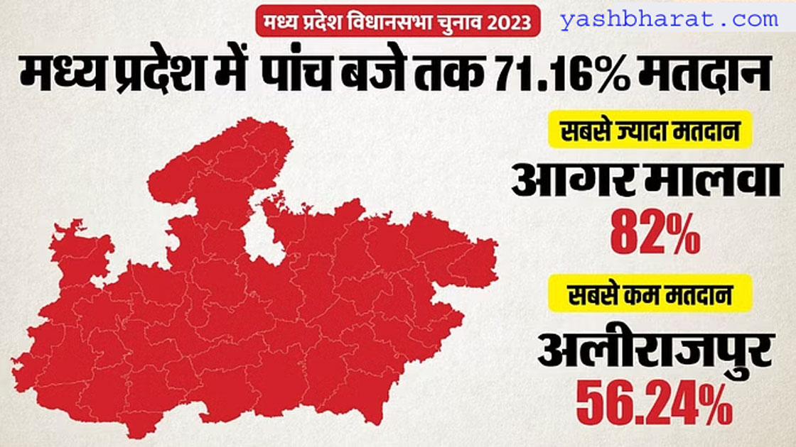 MP Election Live: शाम पांच बजे तक 71.16% मतदान; नरेंद्र तोमर की सीट पर हंगामा, मतदाताओं ने किया थाने का घेराव 22 election