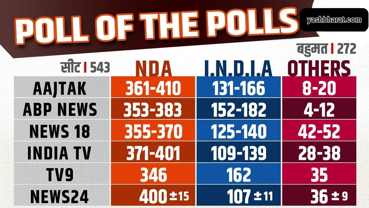 यशभारत डॉट कॉम महाएग्जिट पोल: औसत प्रदर्शन पर भी NDA रेस में फर्स्ट 400 पार में उलझा विपक्ष 23 exit poll 11