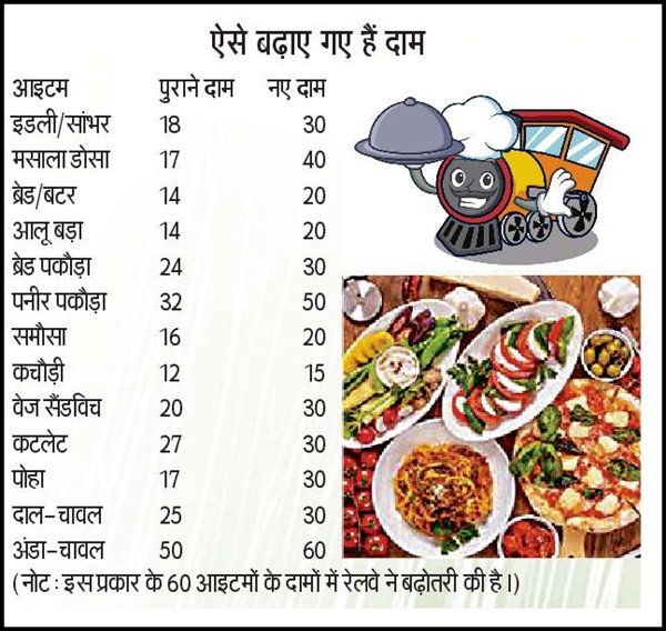 Indian Railway Food Price Hike