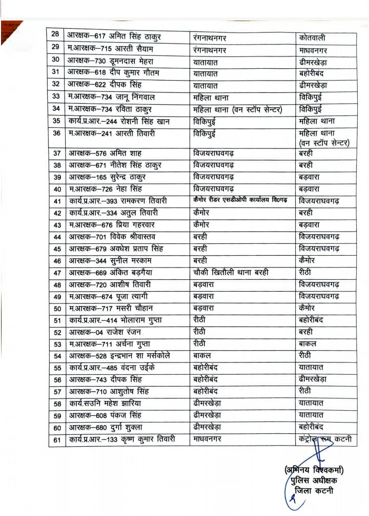 जिले के 60 पुलिस कर्मियों का एसपी ने किया फेरबदल शहरी थानों में जमें अंगद फिर बचे 22 IMG 20250617 WA0032