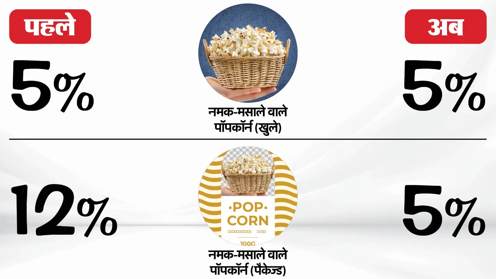 GST अपडेट: रोटी-पराठे का झगड़ा खत्म, कैरेमेल पॉपकॉर्न पर नमकीन से ज्यादा टैक्स; जानें और क्या बदला