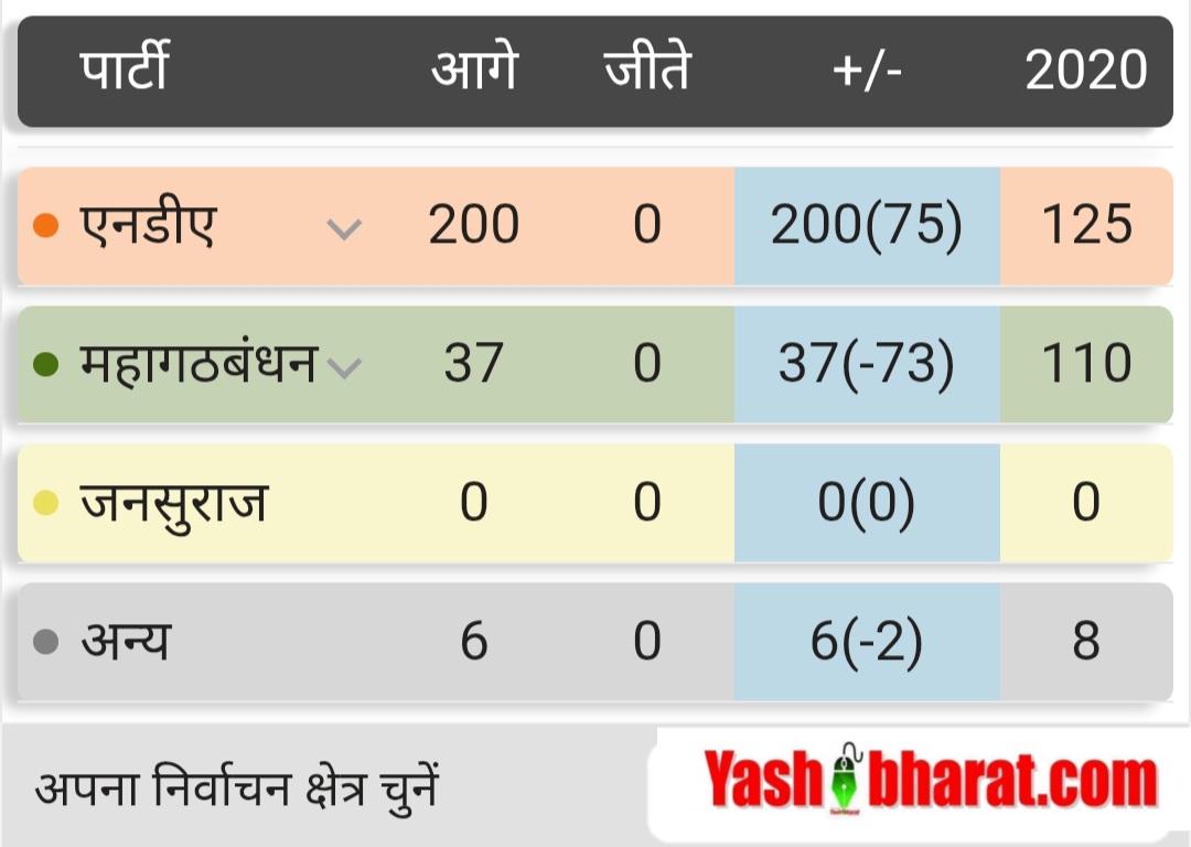 Election Result Live: बिहार में डबल इंजन की जोरदार वापसी, AIMIM पाँच सीटों पर कांग्रेस से आगे; बीजेपी बोली-बिहार तो झांकी है, आगे बंगाल बाकी है 22 Screenshot 20251114 141303 Chrome