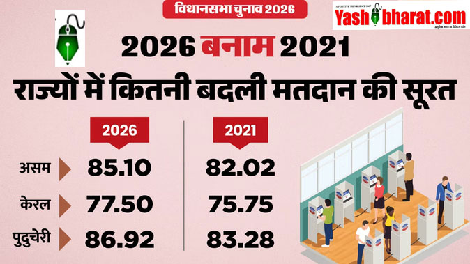 Assembly Elections 2026: असम, केरल और पुदुचेरी में मतदान, 5.31 करोड़ मतदाता करेंगे फैसला