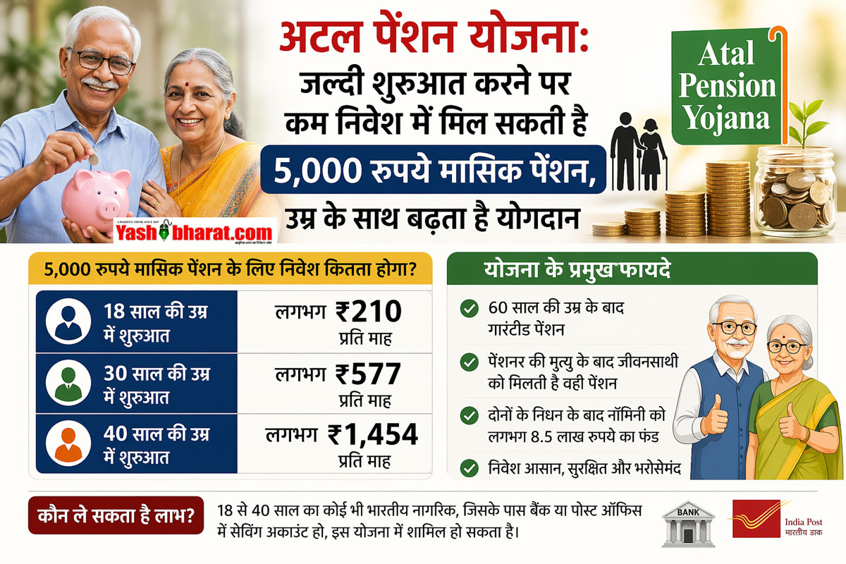 अटल पेंशन योजना: जल्दी शुरुआत करने पर कम निवेश में मिल सकती है 5,000 रुपये मासिक पेंशन, उम्र के साथ बढ़ता है योगदान 22 अटल पेंशन योजना: जल्दी शुरुआत करने पर कम निवेश में मिल सकती है 5,000 रुपये मासिक पेंशन, उम्र के साथ बढ़ता है योगदान