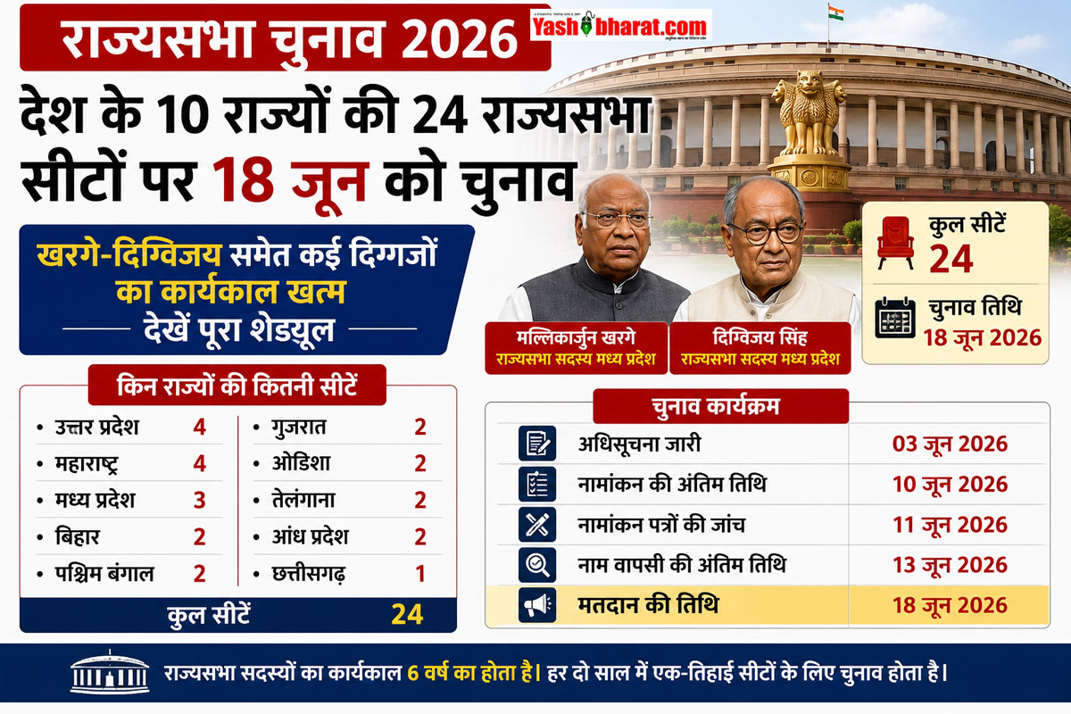 Rajya Sabha Election 2026: देश के 10 राज्यों की 24 राज्यसभा सीटों पर 18 जून को चुनाव, खरगे-दिग्विजय समेत कई दिग्गजों का कार्यकाल खत्म; देखें पूरा शेड्यूल 22 Rajya Sabha Election 2026: देश के 10 राज्यों की 24 राज्यसभा सीटों पर 18 जून को चुनाव, खरगे-दिग्विजय समेत कई दिग्गजों का कार्यकाल खत्म; देखें पूरा शेड्यूल