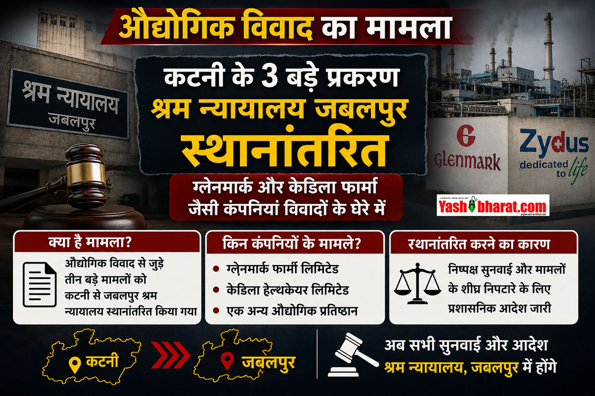 औद्योगिक विवाद का मामला: कटनी के 3 बड़े प्रकरण श्रम न्यायालय जबलपुर स्थानांतरित, ग्लेनमार्क और केडिला फार्मा जैसी कंपनियां विवादों के घेरे में