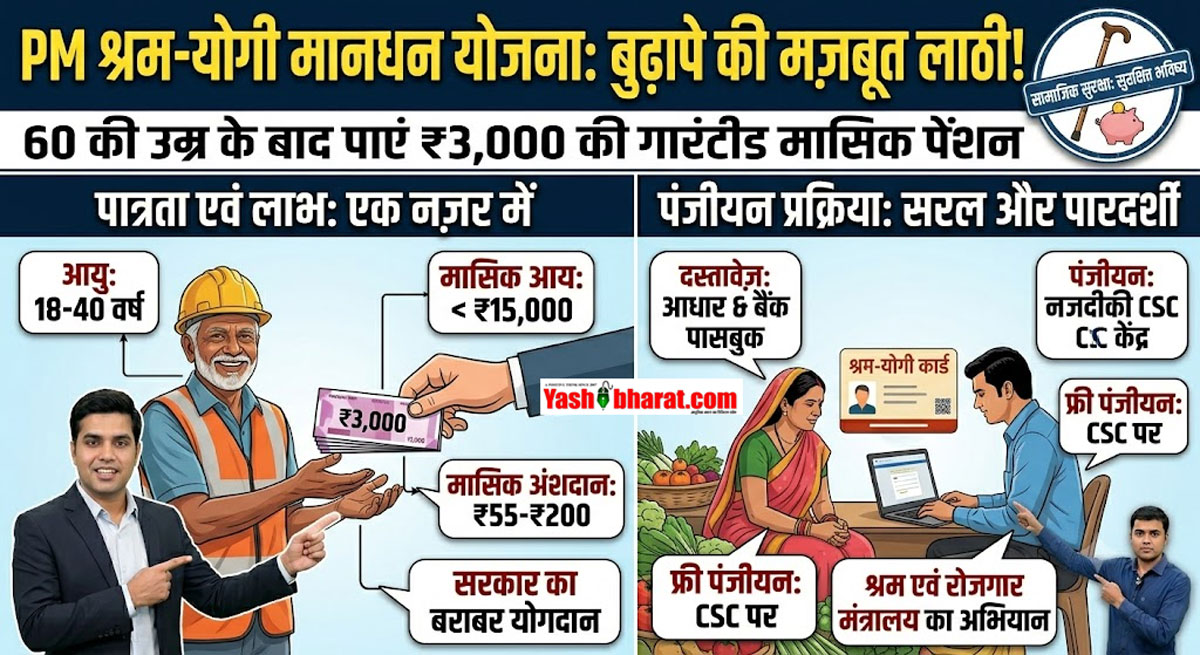 PM Shram Yogi Maandhan Yojana: असंगठित श्रमिकों के बुढ़ापे की लाठी बनी यह सरकारी योजना; 60 की उम्र के बाद हर महीने मिलेगी ₹3,000 की गारंटीड पेंशन, जानें नियम