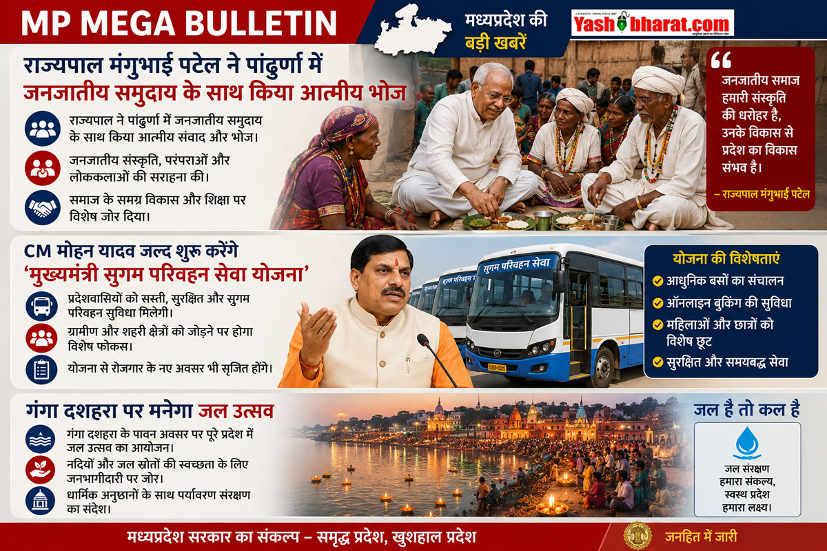 MP Mega Bulletin: राज्यपाल मंगुभाई पटेल ने पांढुर्णा में जनजातीय समुदाय के साथ किया आत्मीय भोज; CM मोहन यादव जल्द शुरू करेंगे 'मुख्यमंत्री सुगम परिवहन सेवा योजना', गंगा दशहरा पर मनेगा जल उत्सव 22 MP Mega Bulletin: राज्यपाल मंगुभाई पटेल ने पांढुर्णा में जनजातीय समुदाय के साथ किया आत्मीय भोज; CM मोहन यादव जल्द शुरू करेंगे 'मुख्यमंत्री सुगम परिवहन सेवा योजना', गंगा दशहरा पर मनेगा जल उत्सव