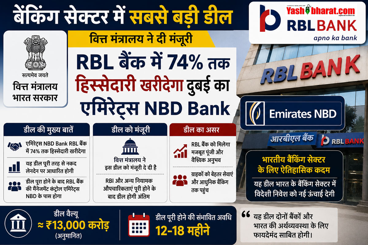 बैंकिंग सेक्टर में सबसे बड़ी डील: वित्त मंत्रालय ने दी मंजूरी, RBL बैंक में 74% तक हिस्सेदारी खरीदेगा दुबई का एमिरेट्स NBD Bank