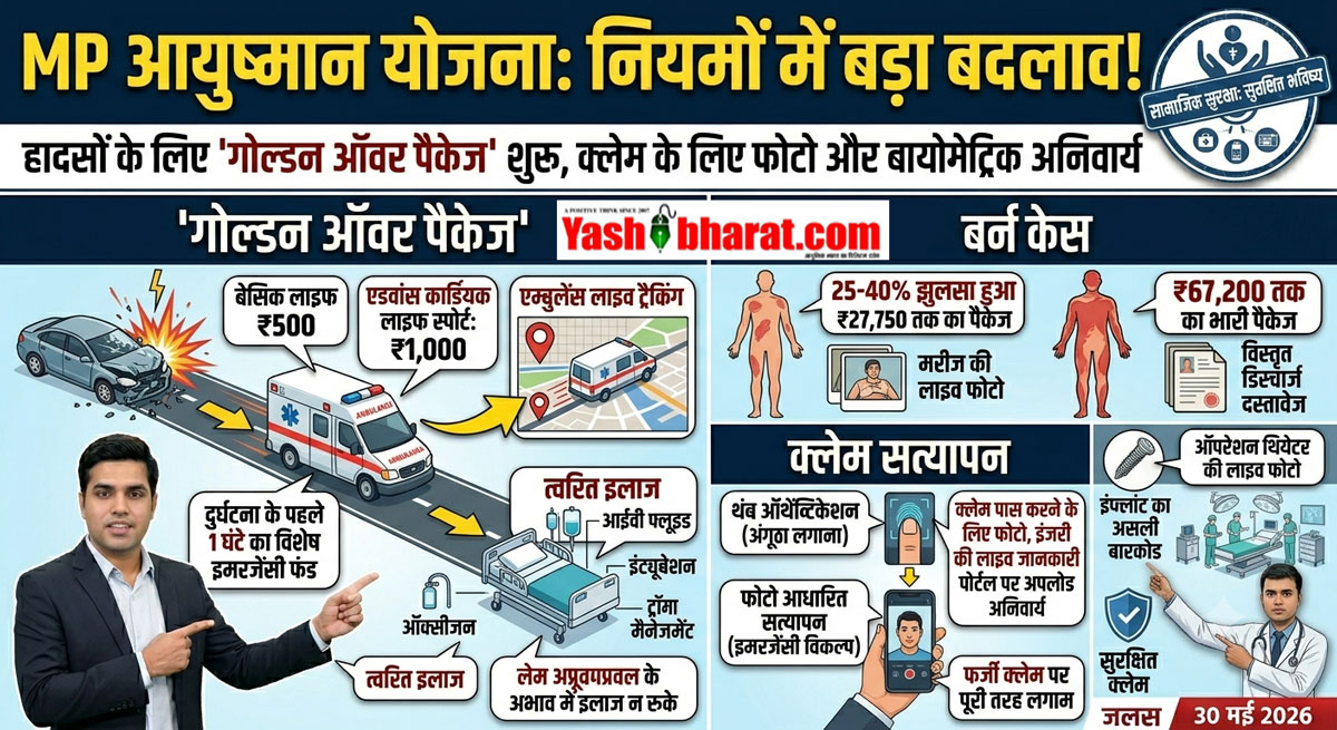 MP Ayushman Yojana: आयुष्मान योजना के नियमों में बड़ा बदलाव; हादसों के लिए 'गोल्डन ऑवर पैकेज' शुरू, क्लेम के लिए फोटो और बायोमेट्रिक अनिवार्य