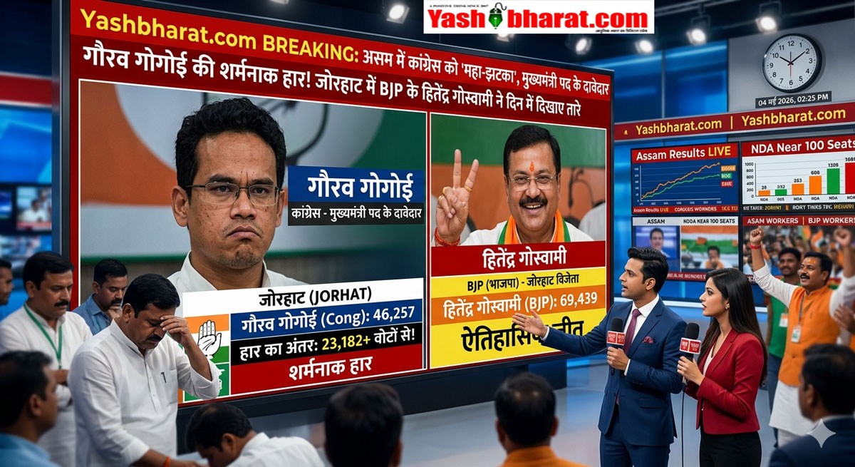 Yashbharat.com BREAKING: असम में कांग्रेस को 'महा-झटका', मुख्यमंत्री पद के दावेदार गौरव गोगोई की शर्मनाक हार; जोरहाट में BJP के हितेंद्र गोस्वामी ने दिन में दिखाए तारे