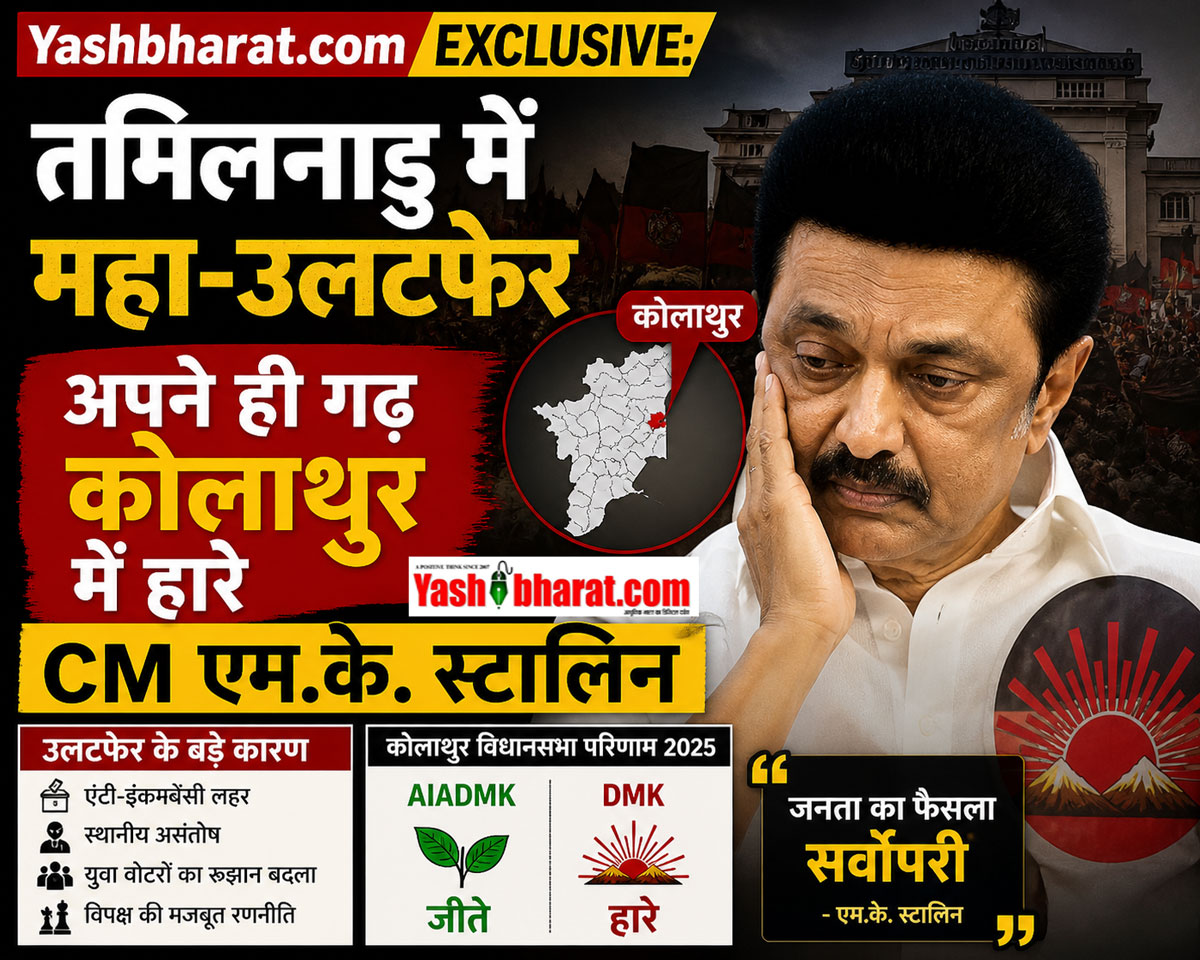 Yashbharat.com EXCLUSIVE: तमिलनाडु में महा-उलटफेर, अपने ही गढ़ कोलाथुर में हारे CM एम.के. स्टालिन; विजय की 'सुनामी' में द्रविड़ राजनीति के सबसे बड़े चेहरे का पतन 22 Yashbharat.com EXCLUSIVE: तमिलनाडु में महा-उलटफेर, अपने ही गढ़ कोलाथुर में हारे CM एम.के. स्टालिन; विजय की 'सुनामी' में द्रविड़ राजनीति के सबसे बड़े चेहरे का पतन
