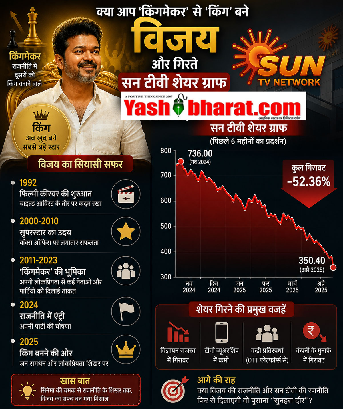 Yashbharat.com EXCLUSIVE: तमिलनाडु में विजय की 'सुनामी', शेयर बाजार में सन टीवी धड़ाम! DMK के गढ़ में घुसे 'थलापति', निवेशकों के 2300 करोड़ स्वाहा 22 Yashbharat.com EXCLUSIVE: तमिलनाडु में विजय की 'सुनामी', शेयर बाजार में सन टीवी धड़ाम! DMK के गढ़ में घुसे 'थलापति', निवेशकों के 2300 करोड़ स्वाहा