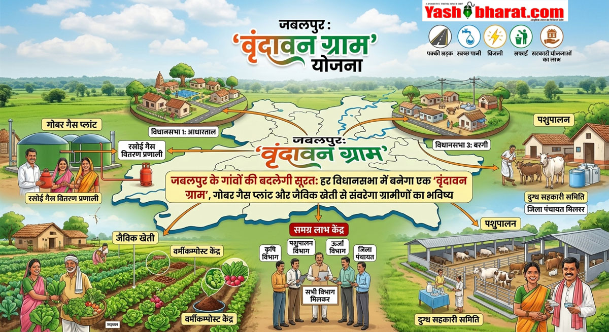 जबलपुर के गांवों की बदलेगी सूरत: हर विधानसभा में बनेगा एक 'वृंदावन ग्राम', गोबर गैस प्लांट और जैविक खेती से संवरेगा ग्रामीणों का भविष्य