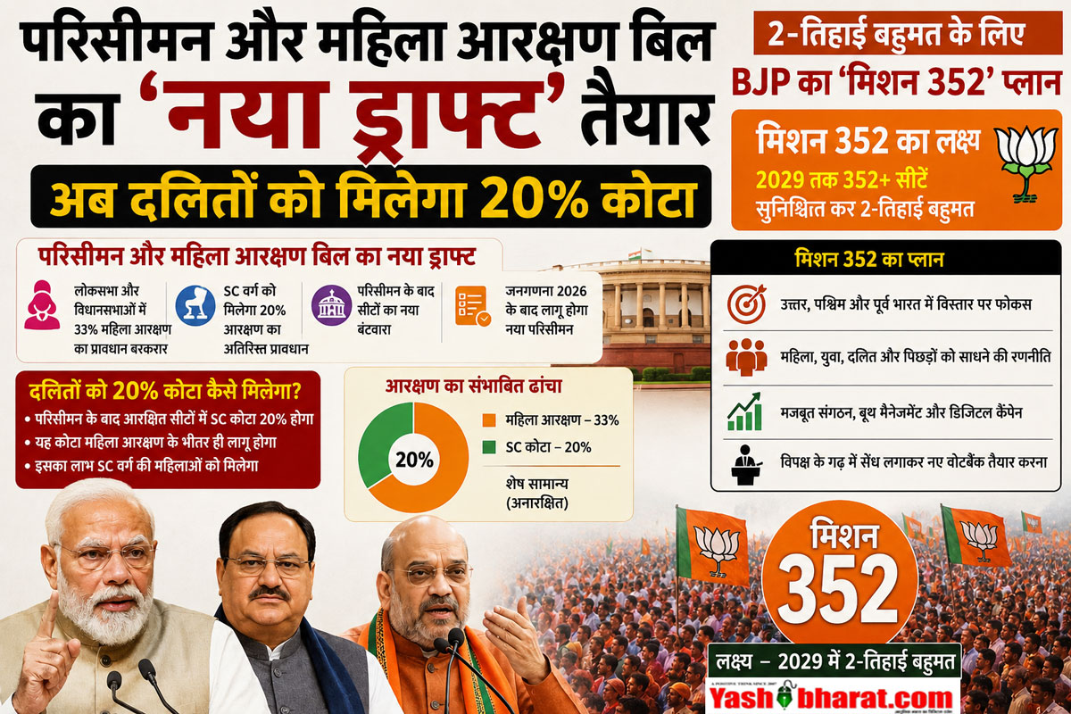 परिसीमन और महिला आरक्षण बिल का 'नया ड्राफ्ट' तैयार: अब दलितों को मिलेगा 20% कोटा, जानें 2-तिहाई बहुमत के लिए BJP का 'मिशन 352' प्लान 42 परिसीमन और महिला आरक्षण बिल का 'नया ड्राफ्ट' तैयार: अब दलितों को मिलेगा 20% कोटा, जानें 2-तिहाई बहुमत के लिए BJP का 'मिशन 352' प्लान