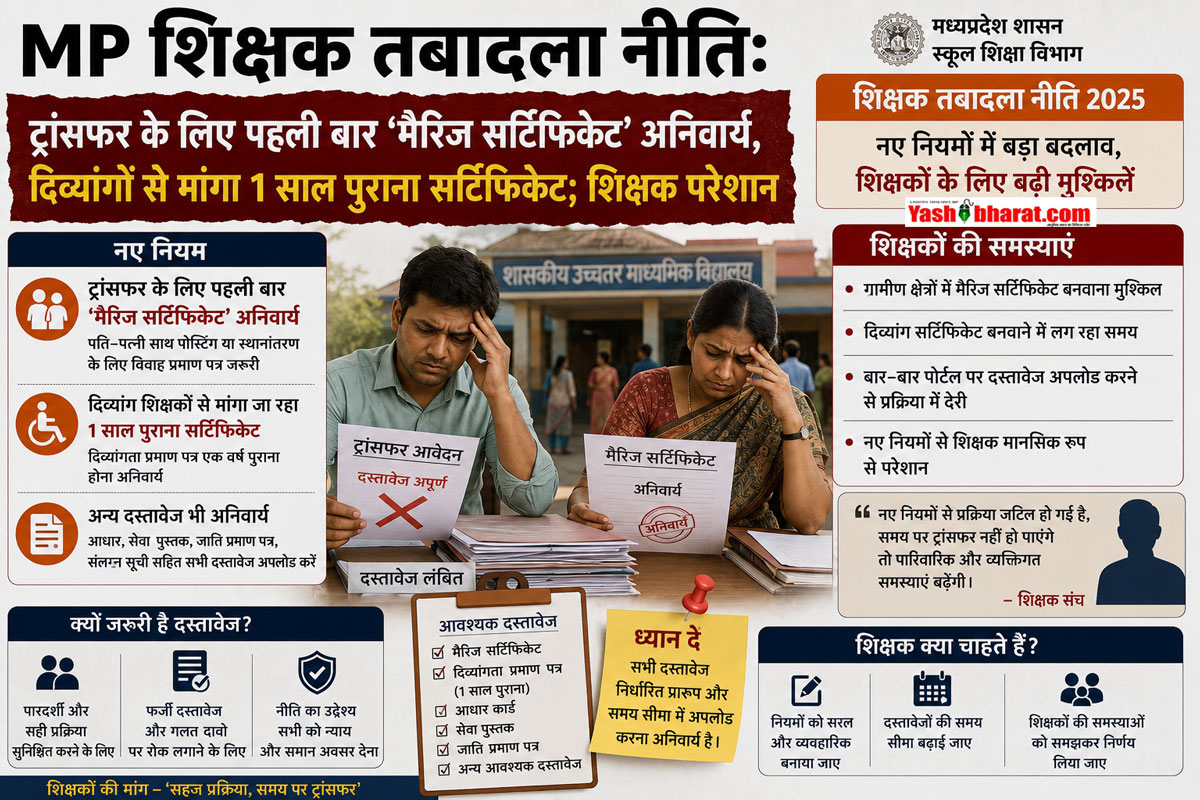 MP शिक्षक तबादला नीति: ट्रांसफर के लिए पहली बार 'मैरिज सर्टिफिकेट' अनिवार्य, दिव्यांगों से मांगा 1 साल पुराना सर्टिफिकेट; शिक्षक परेशान 22 MP शिक्षक तबादला नीति: ट्रांसफर के लिए पहली बार 'मैरिज सर्टिफिकेट' अनिवार्य, दिव्यांगों से मांगा 1 साल पुराना सर्टिफिकेट; शिक्षक परेशान