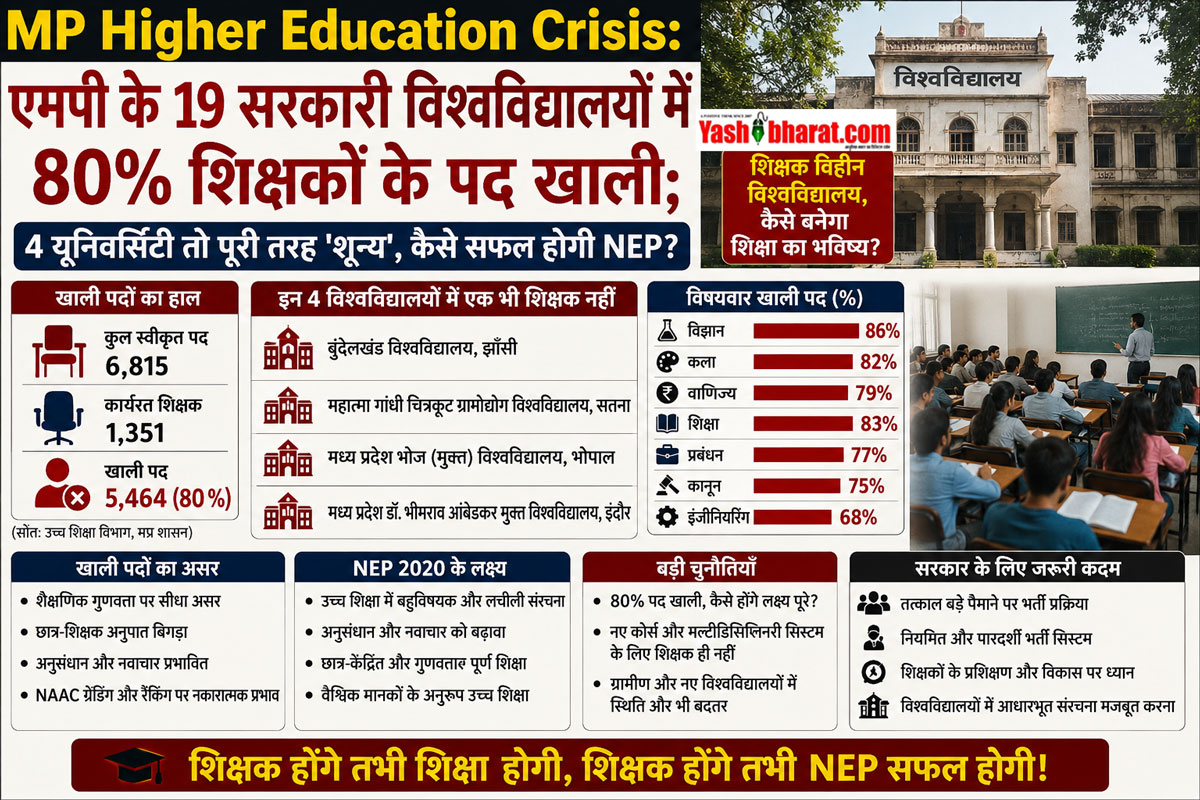 MP Higher Education Crisis: एमपी के 19 सरकारी विश्वविद्यालयों में 80% शिक्षकों के पद खाली; 4 यूनिवर्सिटी तो पूरी तरह 'शून्य', कैसे सफल होगी NEP?