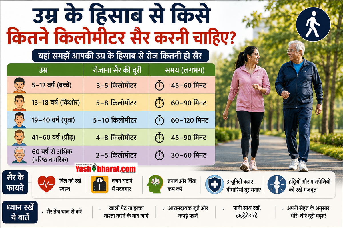 Fitness Guide: फिट रहने के लिए किसे रोजाना कितने किलोमीटर चलना चाहिए? जानें उम्र के अनुसार सैर का कड़ा विधिक पैमाना और इसके 5 महा-लाभ