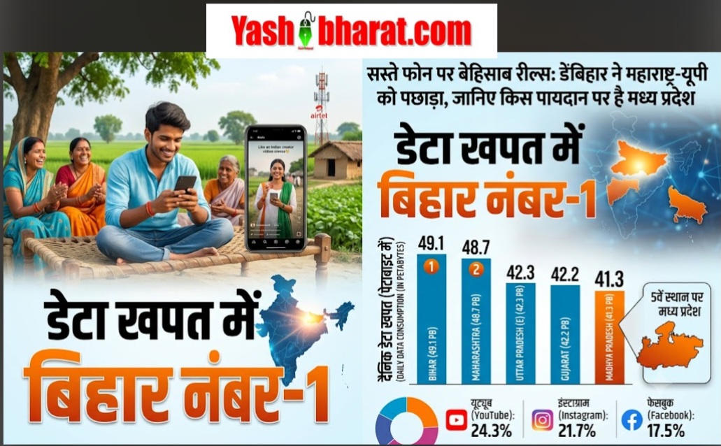 सस्ते फोन पर बेहिसाब रील्स: डेटा खपत में बिहार ने महाराष्ट्र-यूपी को पछाड़ा, जानिए किस पायदान पर है मध्य प्रदेश 23 सस्ते फोन पर बेहिसाब रील्स: डेटा खपत में बिहार ने महाराष्ट्र-यूपी को पछाड़ा, जानिए किस पायदान पर है मध्य प्रदेश