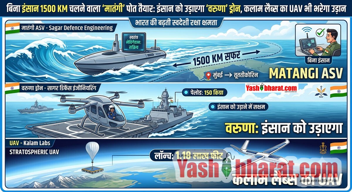 बिना इंसान 1500 KM चलने वाला 'मातंगी' पोत तैयार: इंसान को उड़ाएगा 'वरुणा' ड्रोन, कलाम लैब्स का UAV भी भरेगा उड़ान 10 बिना इंसान 1500 KM चलने वाला 'मातंगी' पोत तैयार: इंसान को उड़ाएगा 'वरुणा' ड्रोन, कलाम लैब्स का UAV भी भरेगा उड़ान