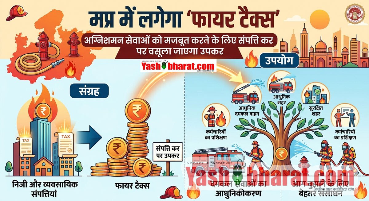 MP में लगेगा 'फायर टैक्स': अग्निशमन सेवाओं को मजबूत करने के लिए संपत्ति कर पर वसूला जाएगा उपकर